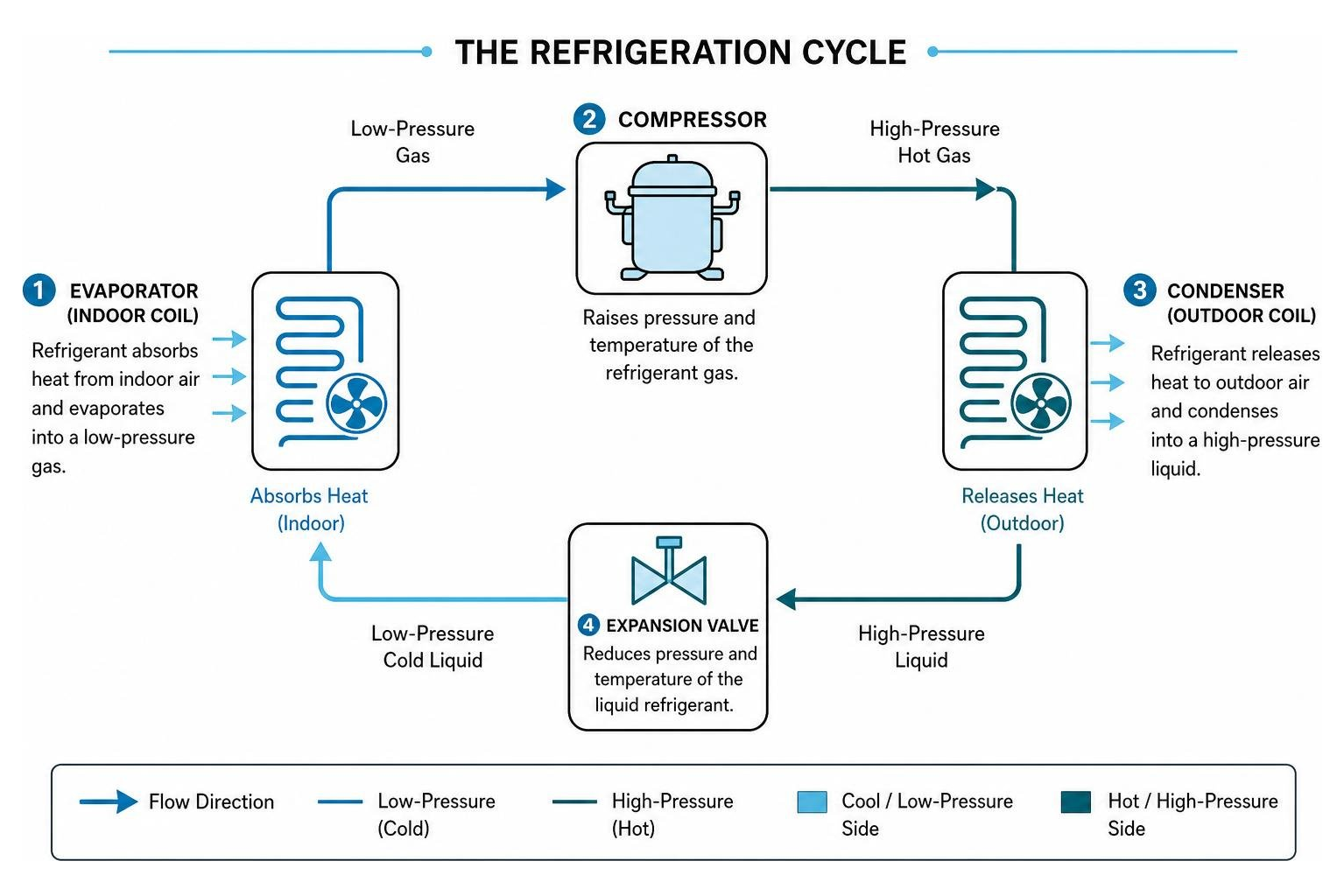 Compressor Replacement vs New Unit:  The Cold Hard Truth